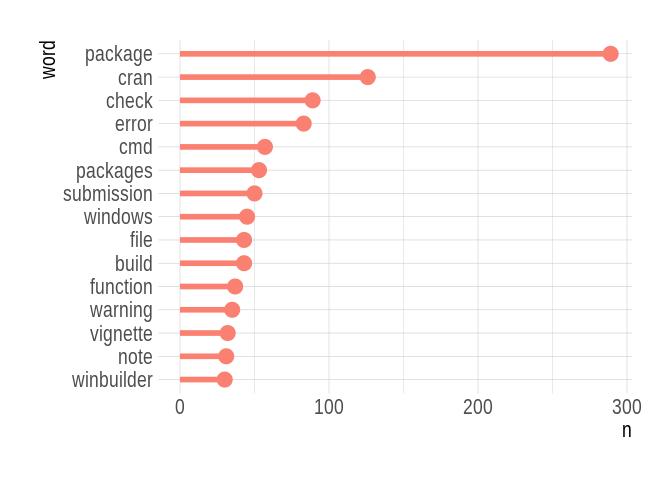 Most common words in R package devel archives