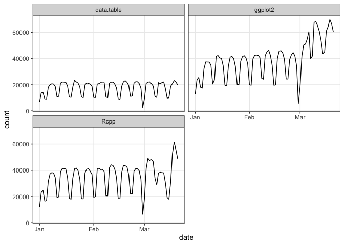 A time series lineplot with multiple window frames illustrating package downloads for multiple packages for 2019
