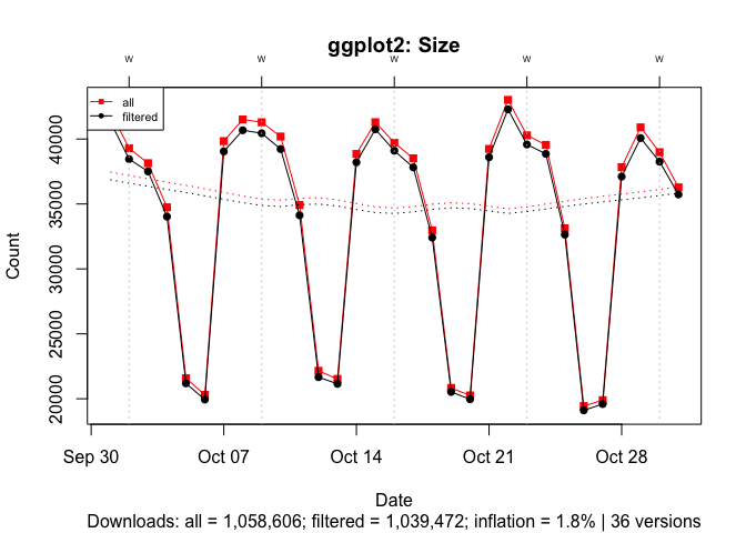 A time series lineplot comparing downloads with and without ~500 byte log entries for a popular package, ggplot2. The plot shows that the inflation is 2%.