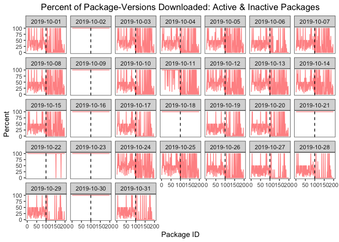 A  multiple window frames time series lineplot with, one for each of the 31 days in October 2019, that shows that on Wednesdays plus 3 additional days, all versions of all packages are downloaded.