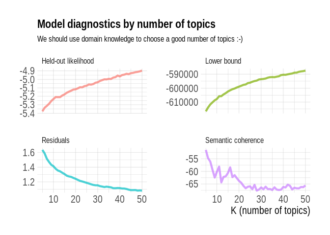 Model diagnostics by number of topics. Held-out likelihood and lower bound keep increasing while residuals keep decreasing with the number of topics, but semantic coherence also decreases with the number of topics.