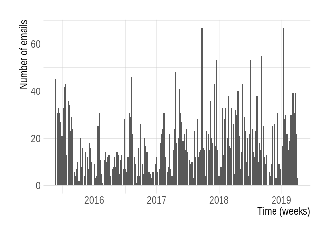 R-package-devel weekly number of emails over time