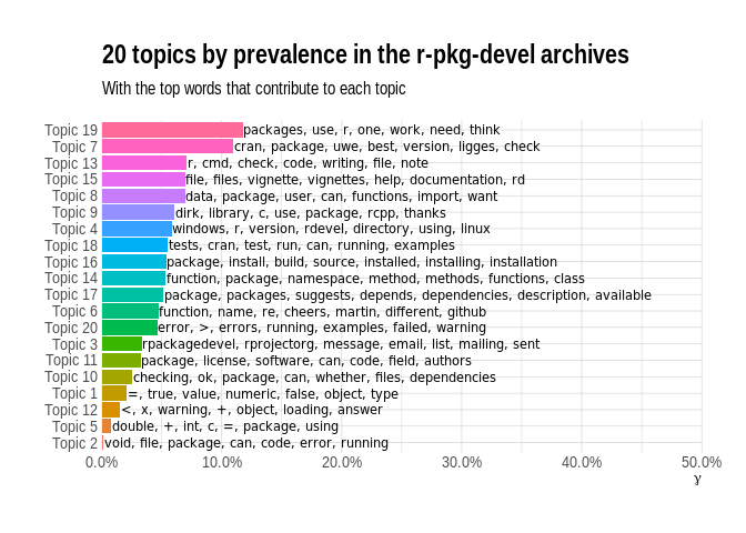 20 topics by prevalence in the r-pkg-devel archives with the top words that contribute to each topic
