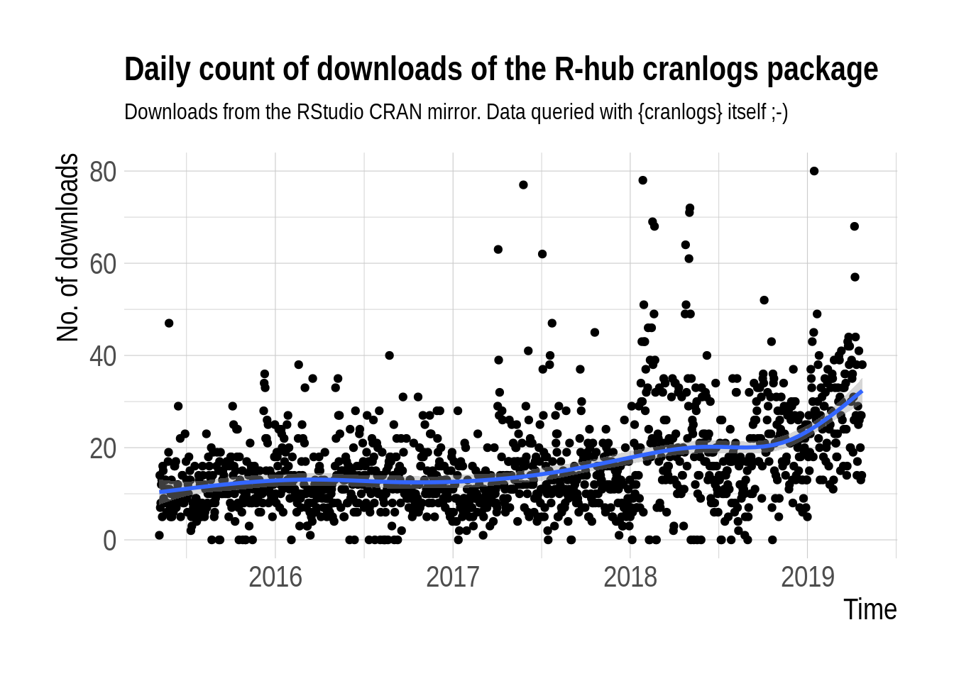 Time series of cranlogs downloads showing a few dozens of downloads a day, with an upward trend since 2018.