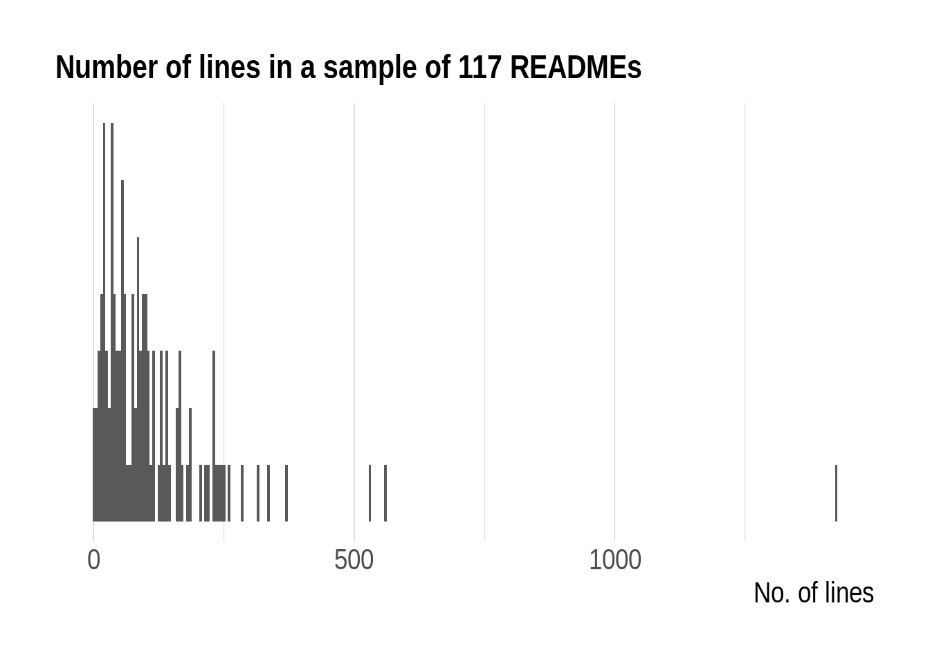 Dot plot of the number of lines in READMEs