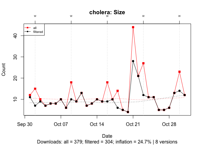 A time series lineplot comparing downloads with and without ~500 byte log entries for a less popular package, cholera. The plot shows that the inflation is 25%.