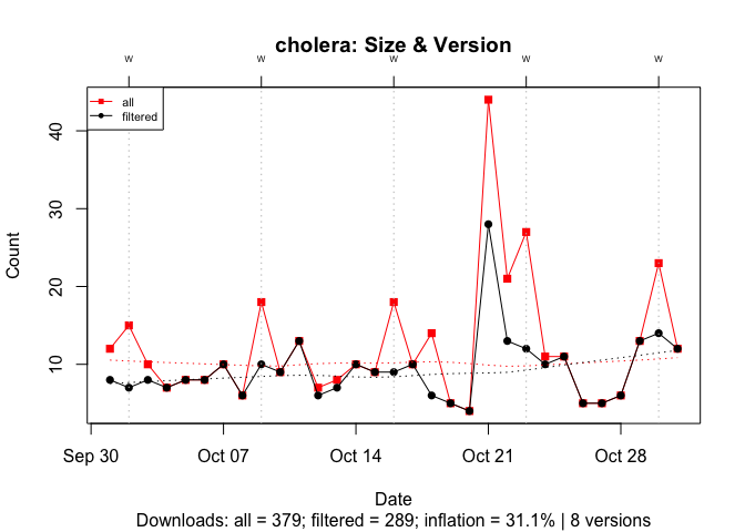 A time series lineplot comparing all downloads versus downloads without ~500 byte log entries and previous versions for the cholera package. The plot shows that the inflation is 31%.