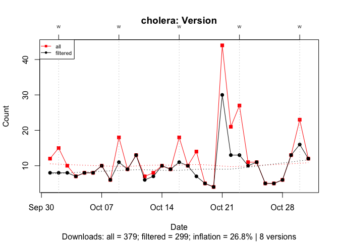 A time series lineplot comparing downloads with all version versus downloads with just the recent versions for a package, cholera, with few versions. The plot shows that the inflation is 27%.