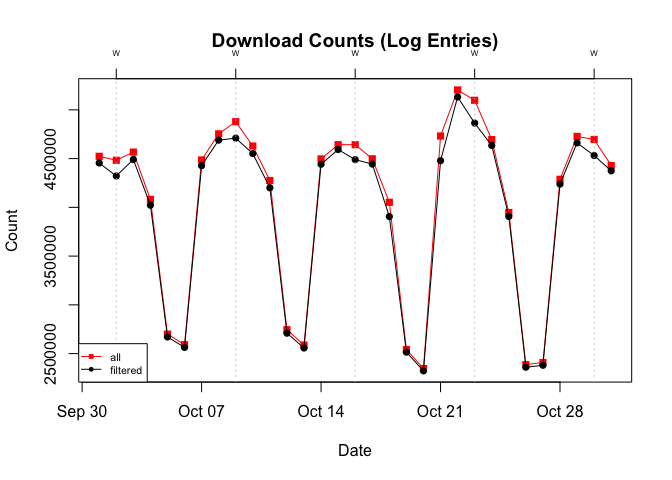 A time series lineplot comparing total package downloads with and without ~500 byte log entries. The plot shows that the difference is greatest on Wednesdays.