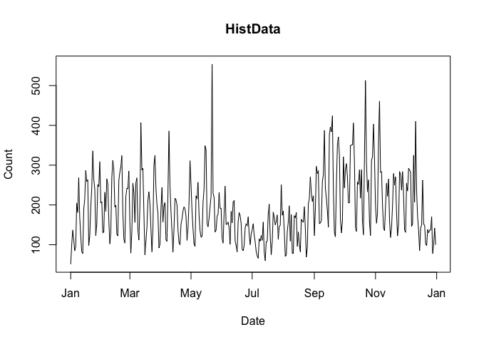 A time series lineplot illustrating package downloads for a single package for 2019.