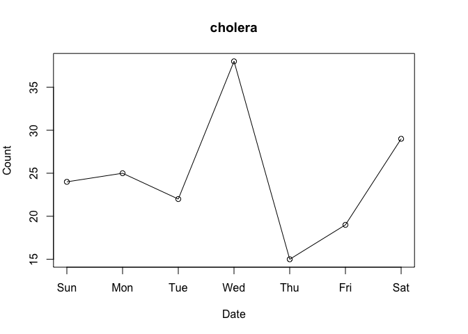 A time series lineplot illustrating the package downloads counts for the cholera R package for the first week of March. There are download peaks on Wednesday and Saturday.
