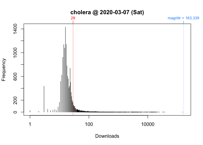 A histogram plot that plots the base 10 logarithm of package downloads v. frequency count of package downloads (i.e., frequency distribution plot) for Saturday, March 7, 2020.