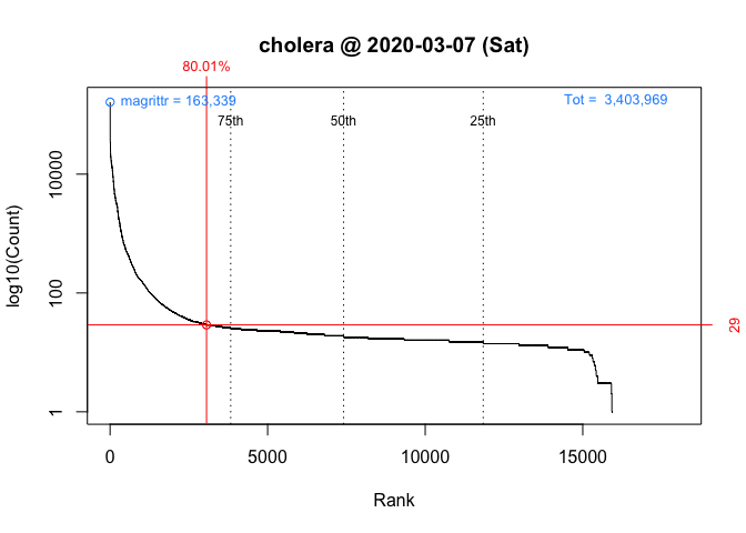 A plot of packageRank() for cholera package for Saturday, March 7, 2020. It plots rank order of downloads against the base 10 logarithm of downloads, highlights a package's rank percentile and nominal download counts, and the location of the 75th, 50th, and 25th quartile.