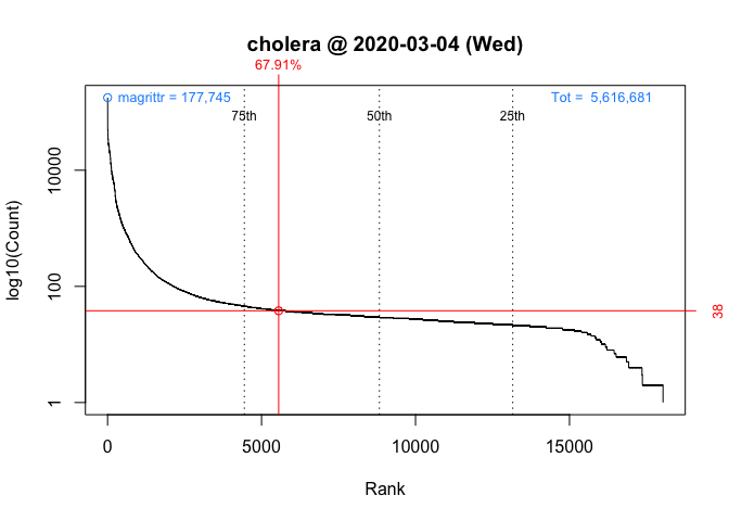 A plot of packageRank() for the cholera package for Wednesday, March 4, 2020. It plots rank order of downloads against the base 10 logarithm of downloads, highlights a package's rank percentile and nominal download counts, and the location of the 75th, 50th, and 25th quartile.