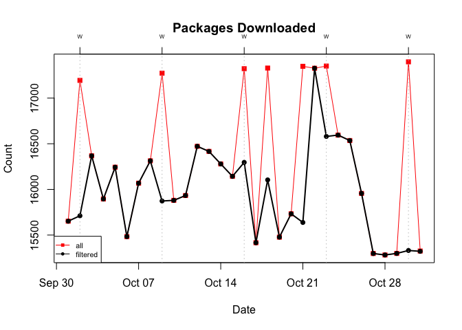 A time series lineplot showing how the exclusion of ~500 byte log entries affects the number of observed unique packages that are downloaded. From 15,000+ packages on most days to 17,000+ packages on Wednesdays plus 3 addtional days.