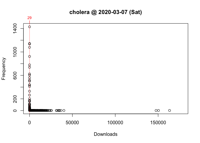 A scatterplot that plots package downloads v. frequency count of package downloads (i.e., frequency distribution plot) for Saturday, March 7, 2020. The plot has highly right-skewed and long-tailed shape.