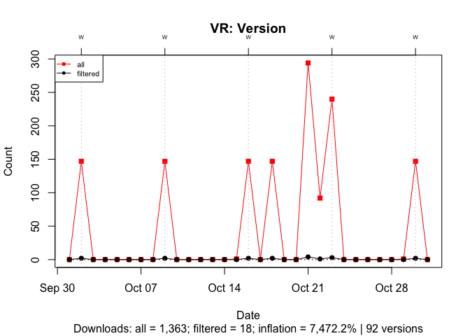 A time series lineplot comparing downloads with all version versus downloads with just the recent versions for a package, VR, with many version. The plot shows that the inflation is 7,500%.